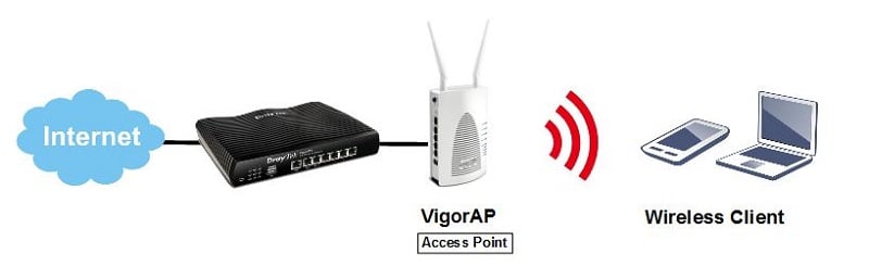 An VigorAP in AP mode connecting to a router